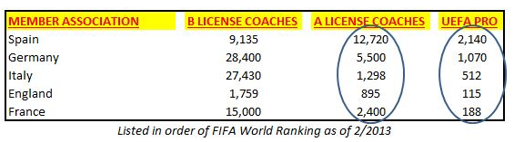 Comparison of number of A Licence and UEFA Pro License coaches in five top European countries. Courtesy of Jason Pratt 