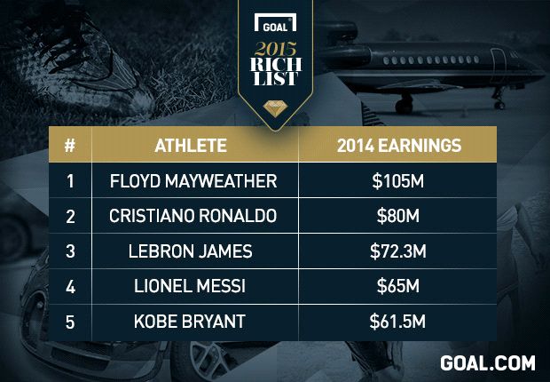 2015 Goal.com Rich List