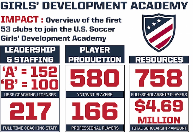 Youth soccer news on player development - US Soccer Girls DA 28 more Youth Soccer Clubs added