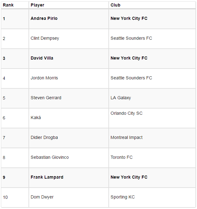 Three NYCFC Players Feature in Top 10 of MLS Jersey Sales