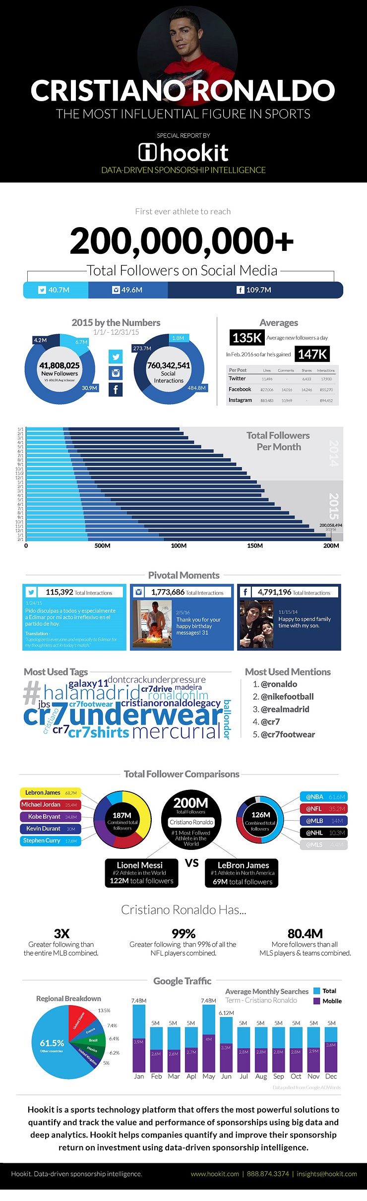 Ronaldo Infographic