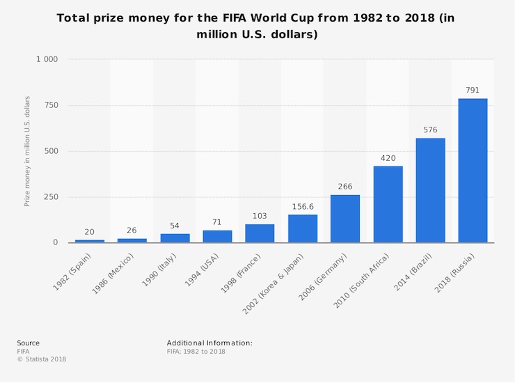 WOMEN'S WORLD CUP TO HAVE HIGHEST PRIZE MONEY EVER  FOR WOMEN